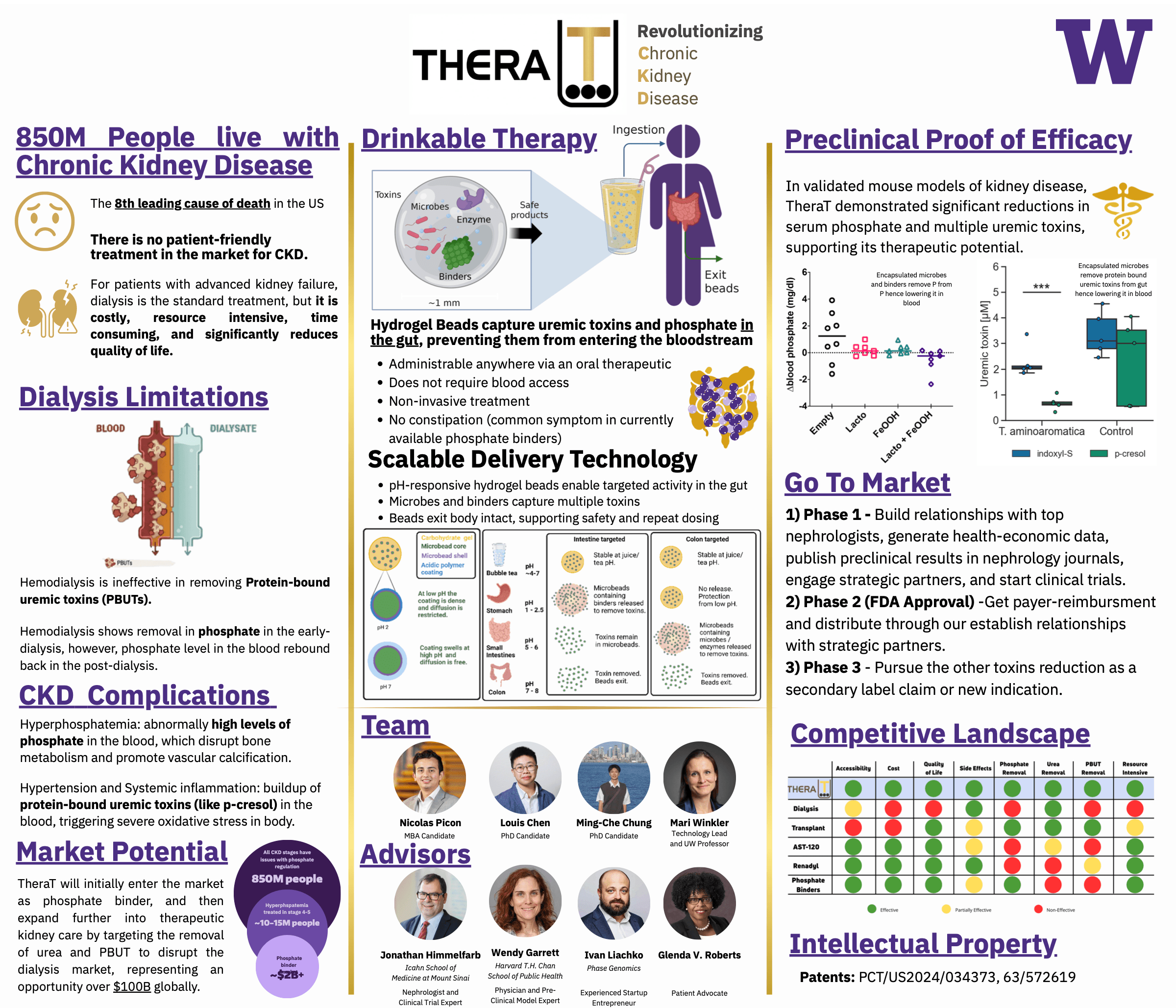 TheraT poster for the Dempsey Startup Competition, covering the chronic kidney disease problem, the drinkable hydrogel-bead therapy, preclinical results in mouse models, go-to-market phases, the competitive landscape, the team, and advisors.