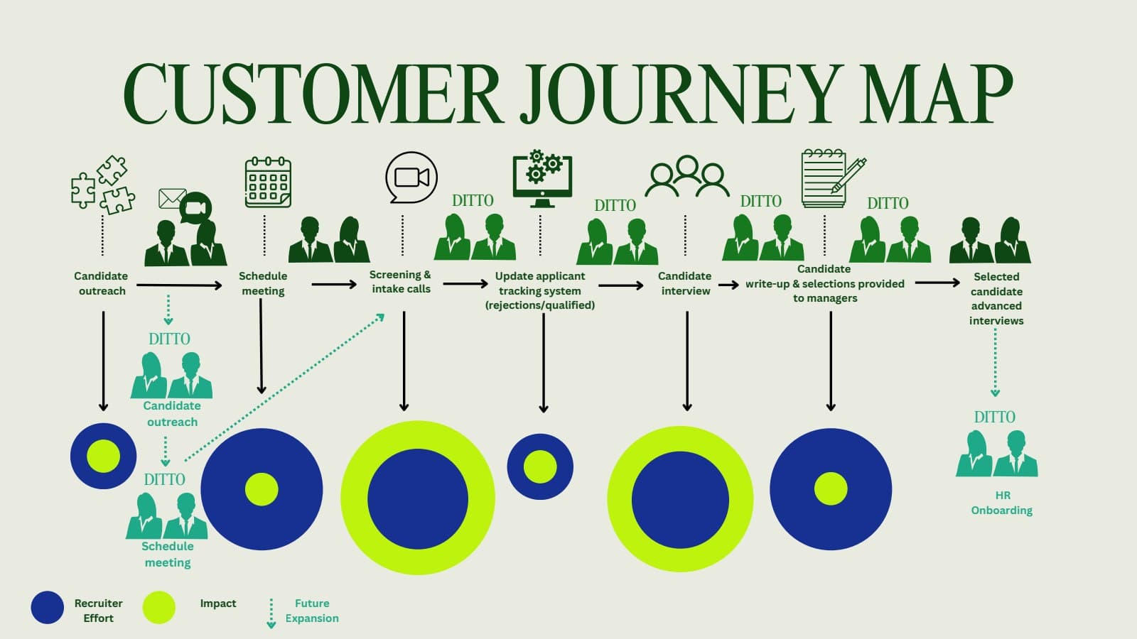 Ditto pitch slide 8: Customer journey map.