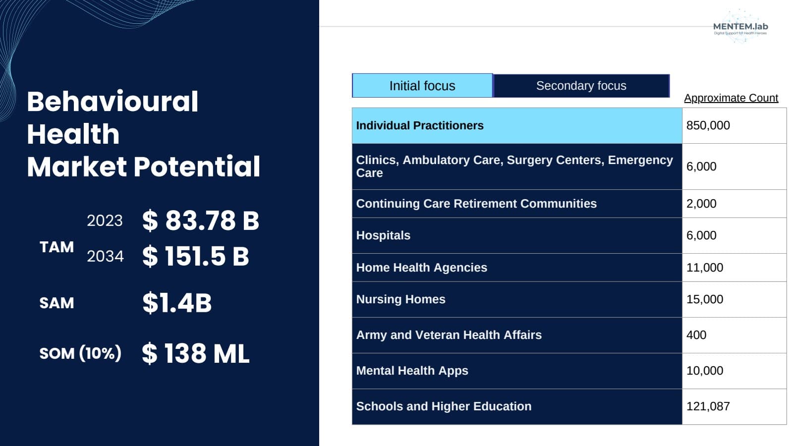AI Ignite 2025 slide 11: Estimated behavioral health market opportunity.
