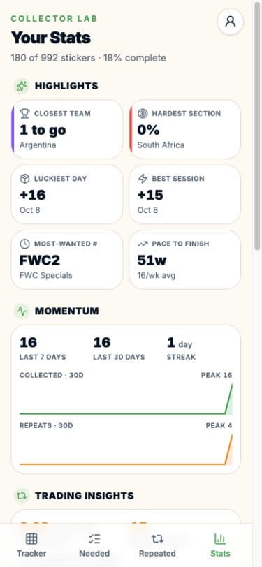 Sticker Buddy statistics showing 180 collected stickers, 18 percent completion, Argentina one sticker from completion, and collecting activity charts.