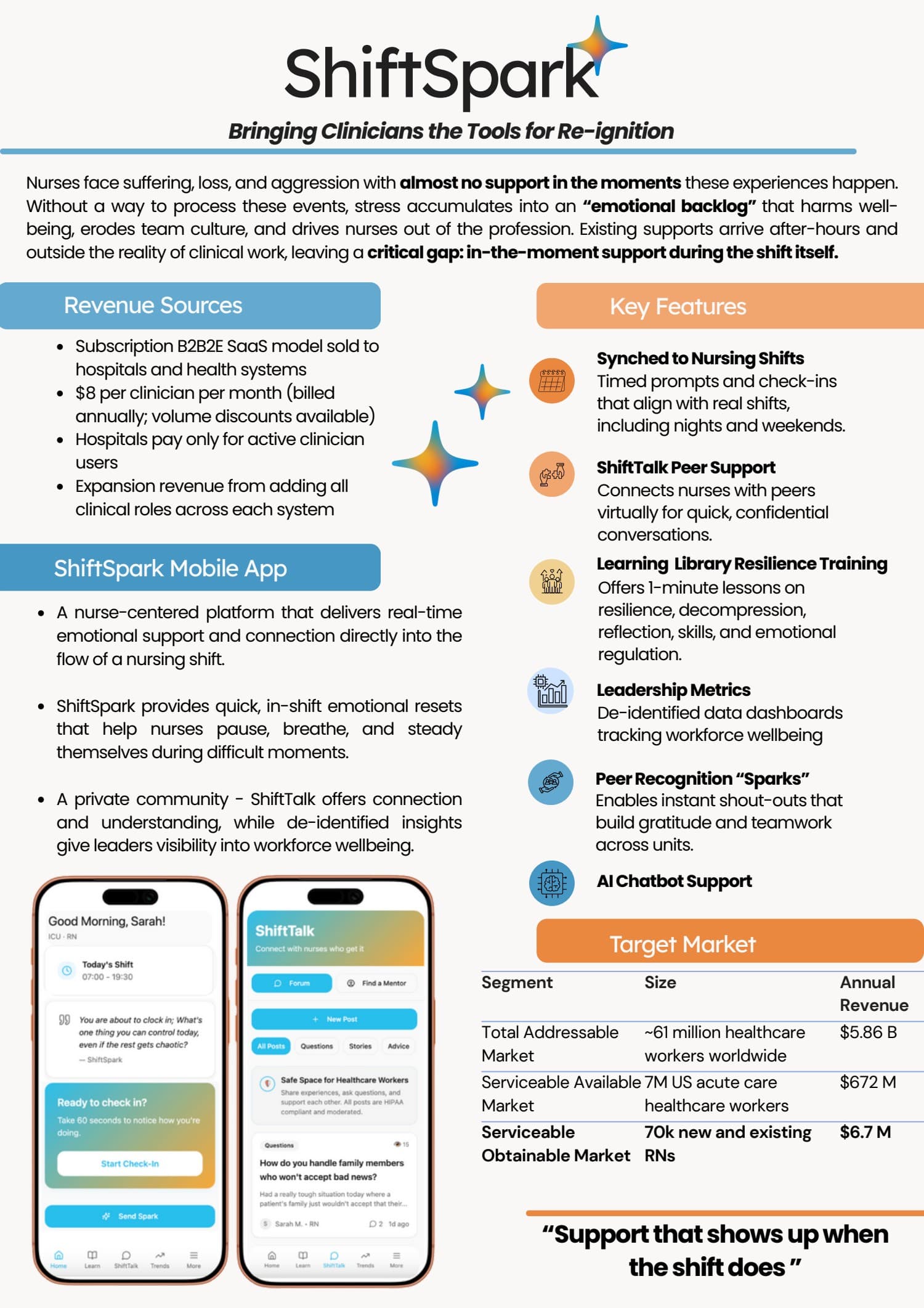 ShiftSpark one-pager showing the in-shift support concept, prototype screens, proposed features, revenue model, and market estimates.