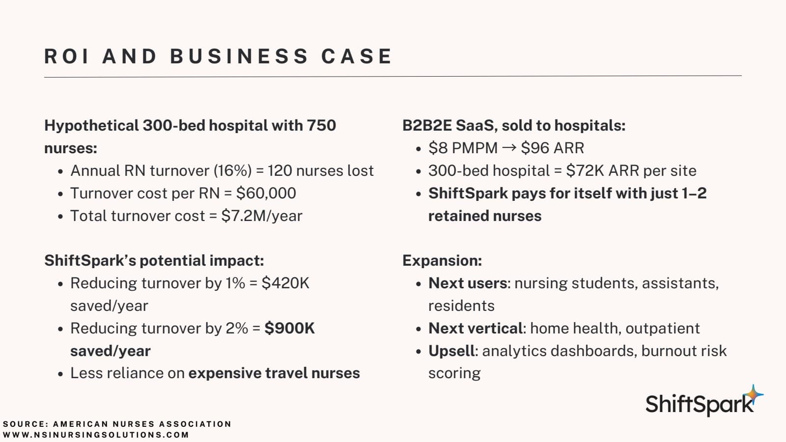ShiftSpark pitch slide 4: Illustrative hospital business case.