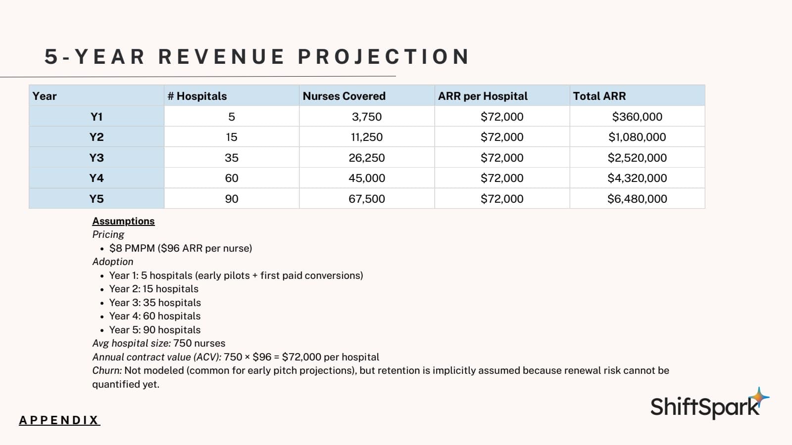 ShiftSpark pitch slide 12: Five-year revenue projection.