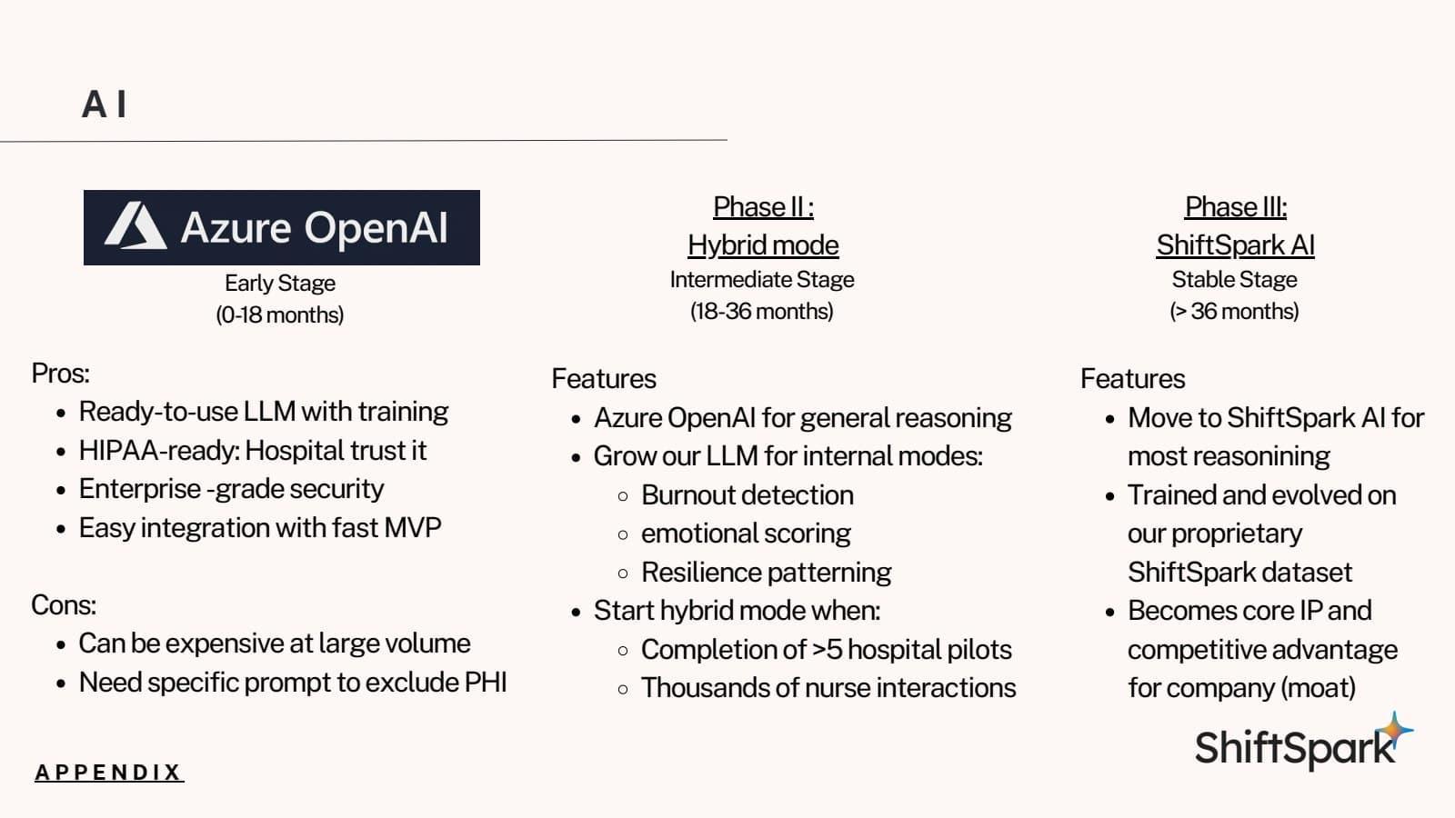 ShiftSpark pitch slide 15: Proposed AI development stages.